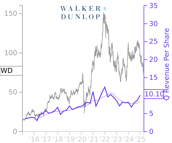 WD stock chart compared to revenue