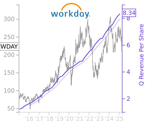 WDAY stock chart compared to revenue