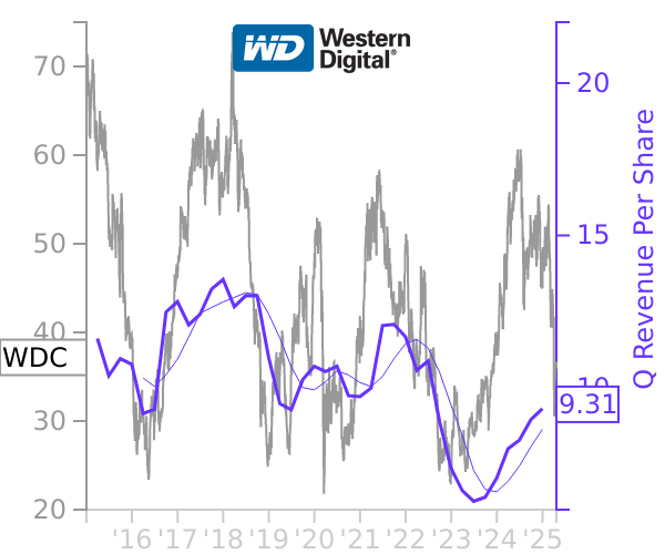 WDC stock chart compared to revenue