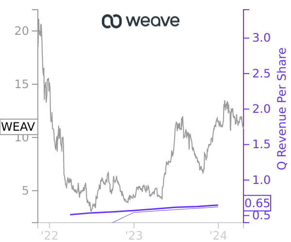 WEAV stock chart compared to revenue