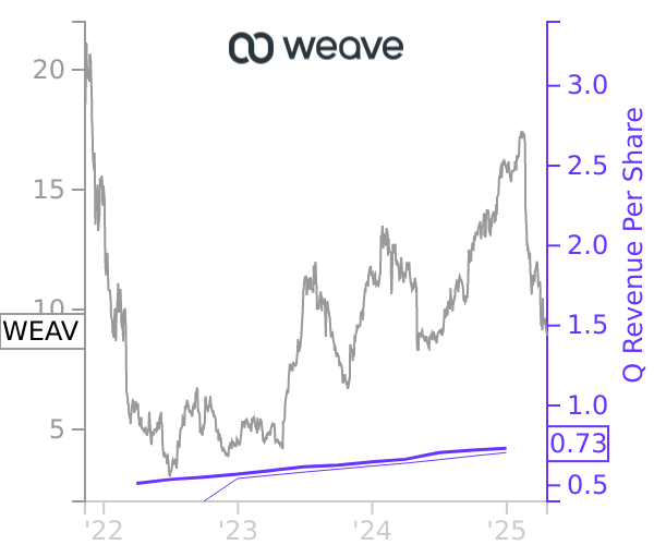 WEAV stock chart compared to revenue