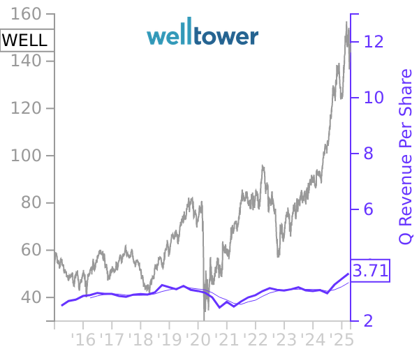 WELL stock chart compared to revenue