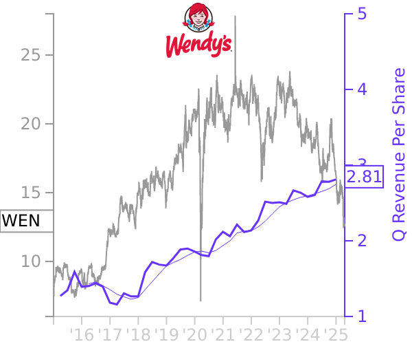 WEN stock chart compared to revenue