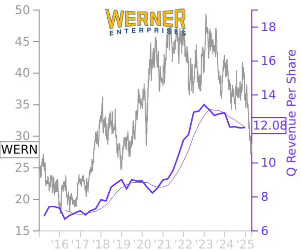 WERN stock chart compared to revenue