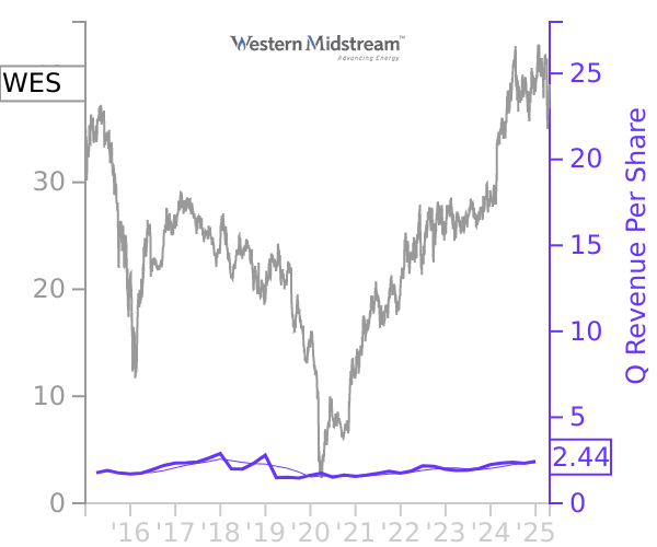 WES stock chart compared to revenue