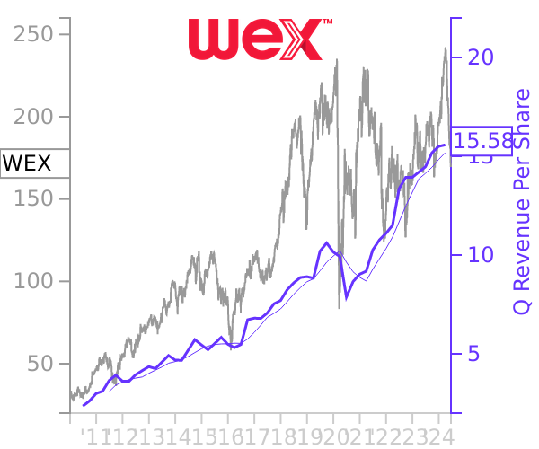 WEX stock chart compared to revenue