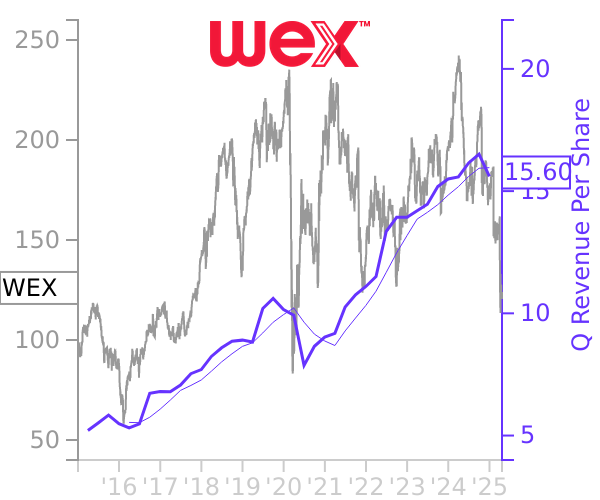 WEX stock chart compared to revenue