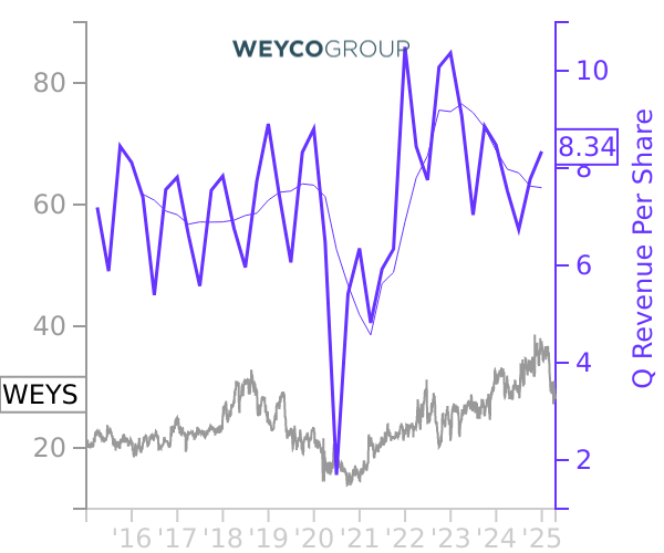 WEYS stock chart compared to revenue