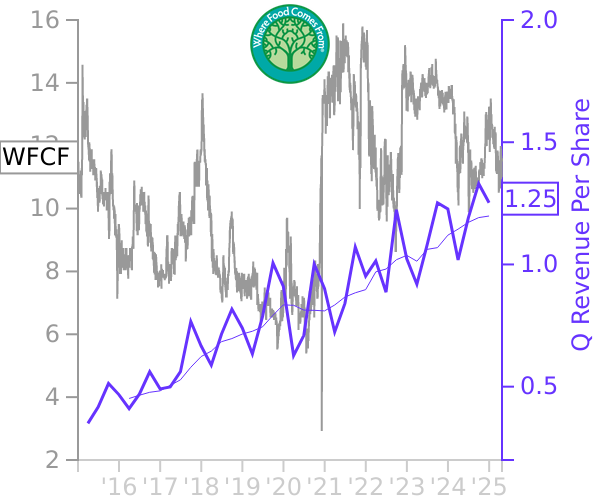 WFCF stock chart compared to revenue