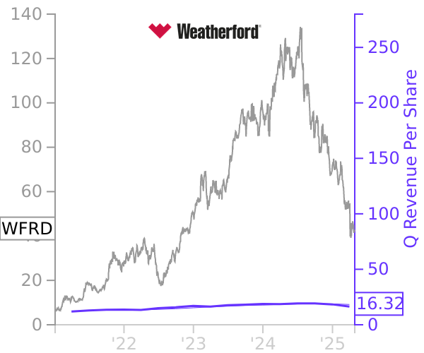 WFRD stock chart compared to revenue