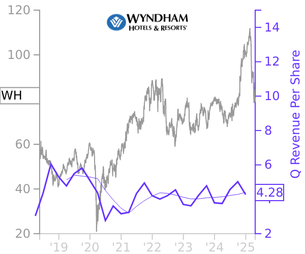 WH stock chart compared to revenue