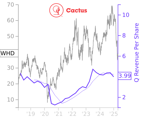 WHD stock chart compared to revenue