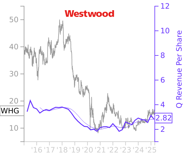 WHG stock chart compared to revenue