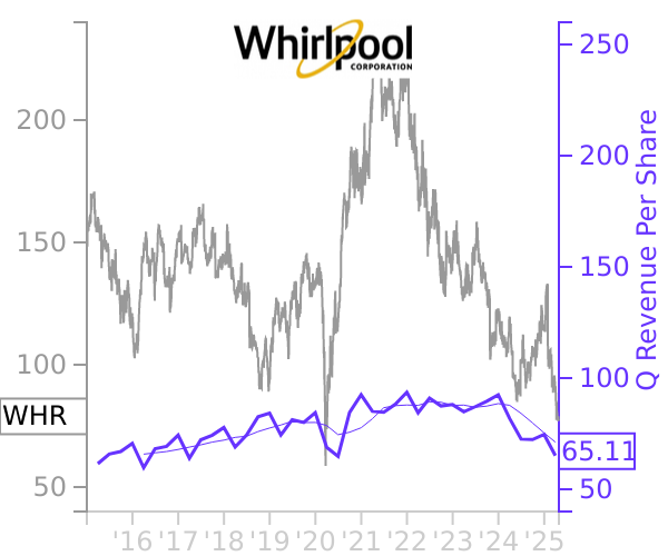 WHR stock chart compared to revenue