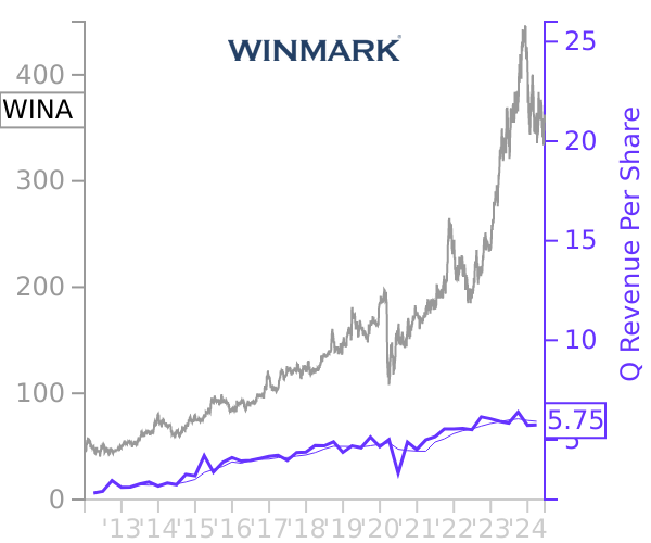 WINA stock chart compared to revenue
