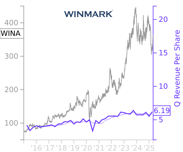 WINA stock chart compared to revenue