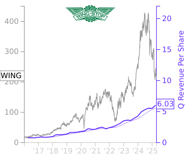 WING stock chart compared to revenue