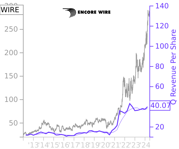 WIRE stock chart compared to revenue