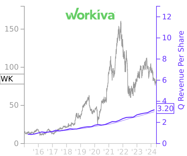 WK stock chart compared to revenue