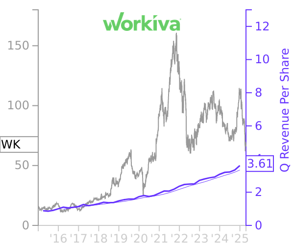 WK stock chart compared to revenue