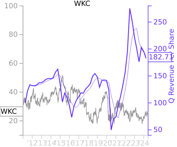 WKC stock chart compared to revenue