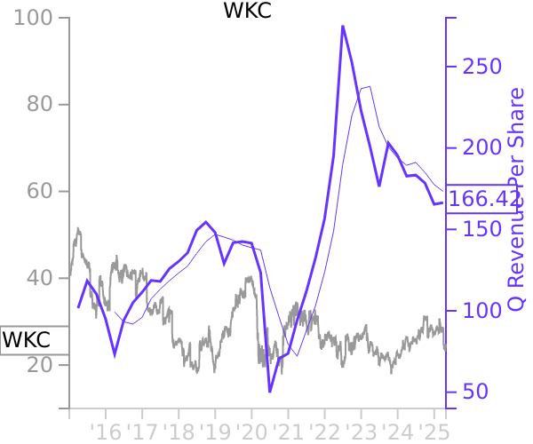 WKC stock chart compared to revenue