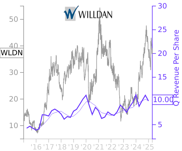 WLDN stock chart compared to revenue