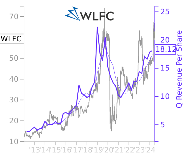 WLFC stock chart compared to revenue