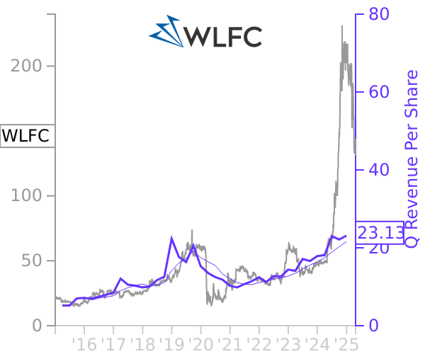 WLFC stock chart compared to revenue