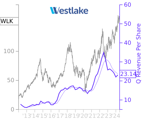 WLK stock chart compared to revenue