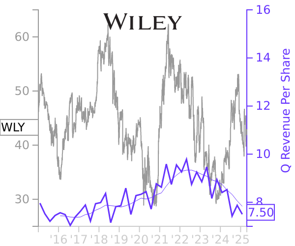 WLY stock chart compared to revenue