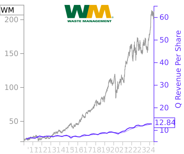 WM stock chart compared to revenue