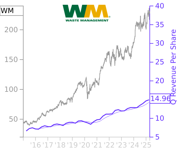 WM stock chart compared to revenue