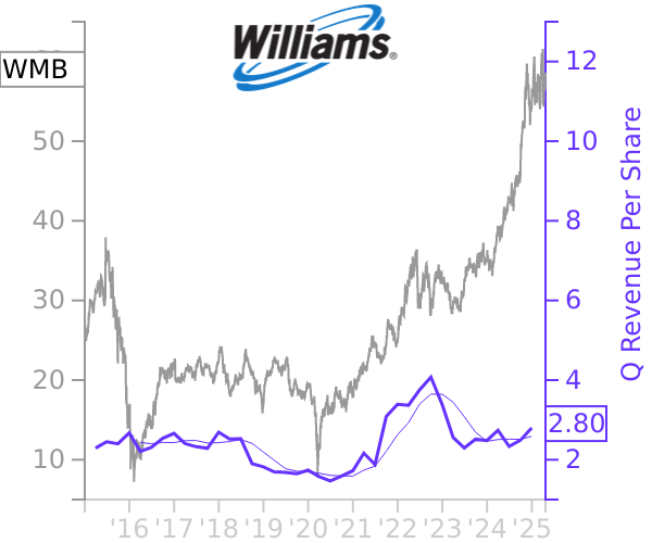 WMB stock chart compared to revenue