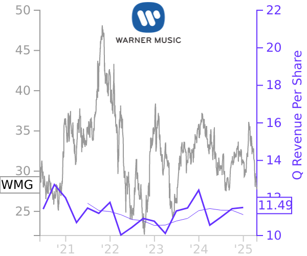 WMG stock chart compared to revenue