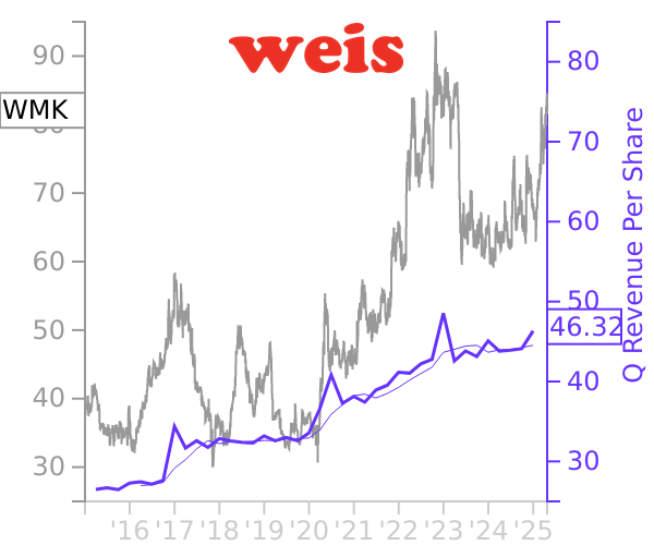 WMK stock chart compared to revenue