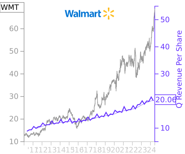 WMT stock chart compared to revenue