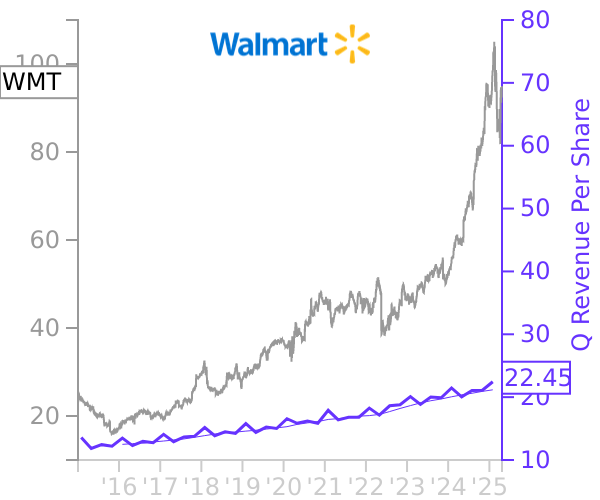 WMT stock chart compared to revenue