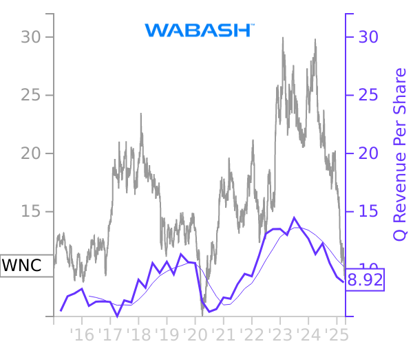 WNC stock chart compared to revenue