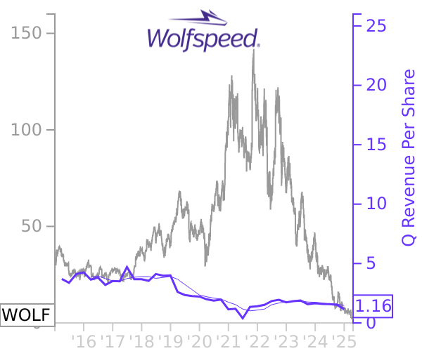 WOLF stock chart compared to revenue