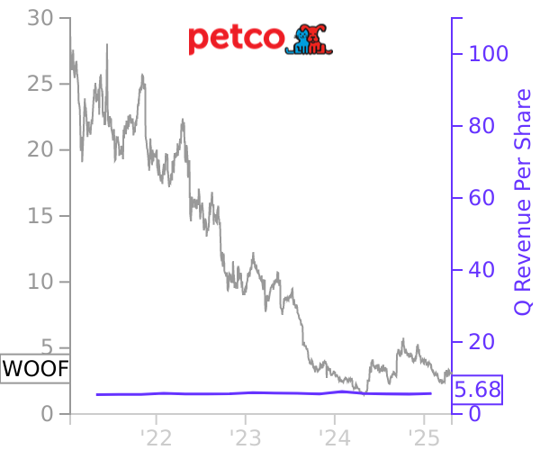 WOOF stock chart compared to revenue