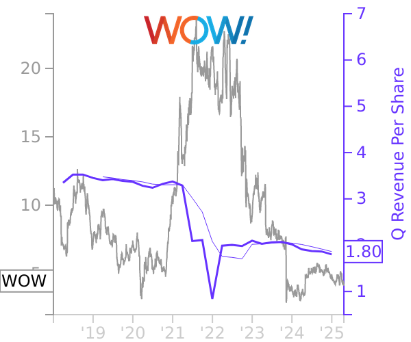 WOW stock chart compared to revenue