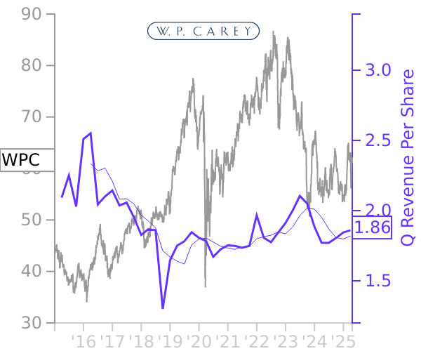 WPC stock chart compared to revenue