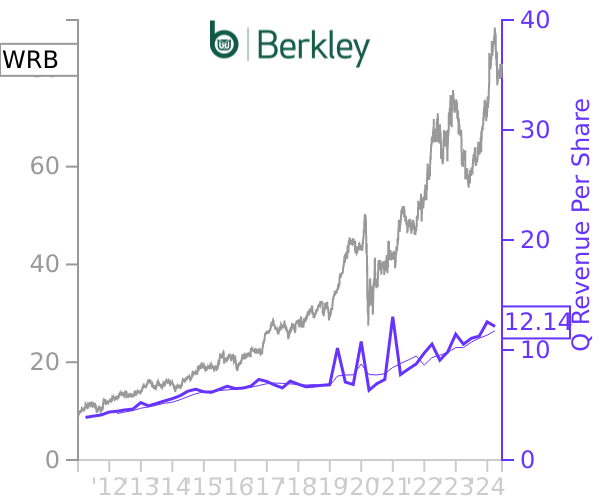 WRB stock chart compared to revenue