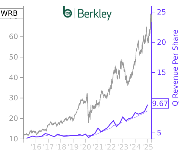 WRB stock chart compared to revenue