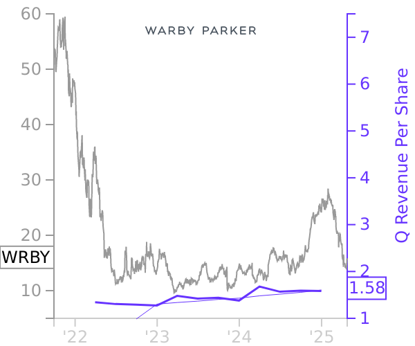 WRBY stock chart compared to revenue