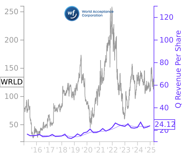 WRLD stock chart compared to revenue