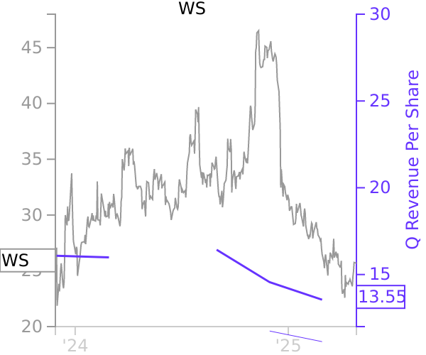 WS stock chart compared to revenue