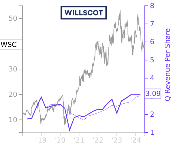WSC stock chart compared to revenue