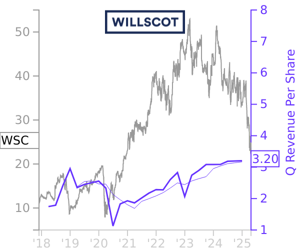 WSC stock chart compared to revenue